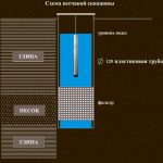 Бурение скважин на воду во Владимире от компании «Формат Строй Сервис»